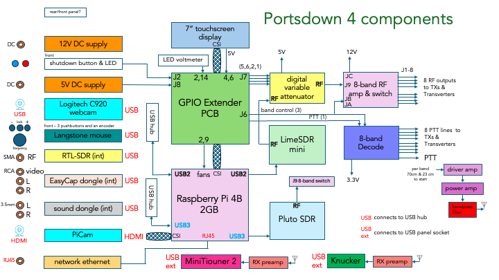 a block diagram to help think through the interconnections between the different components makig up the Portsdown 4 DATV transceiver.